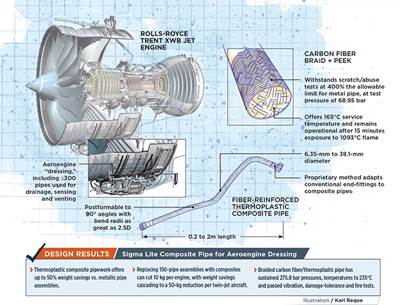 Re-dressing aeroengines with composite pipes